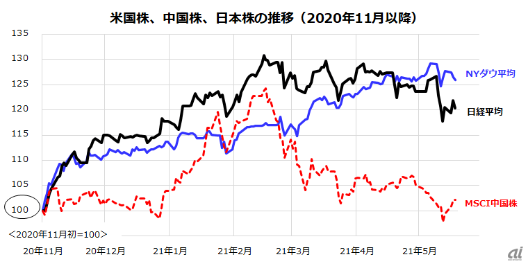 (出所)Bloombergより楽天証券経済研究所作成(2020年11月初~2021年5月19日)