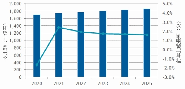 国内ITインフラストラクチャーサービス市場 支出額予測、2020～2025年（Source: IDC Japan, 5/2021）