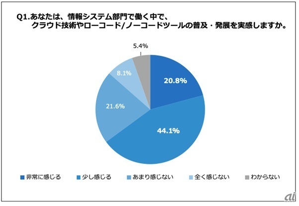 普及、発展を実感するか（出典：BlueMeme）