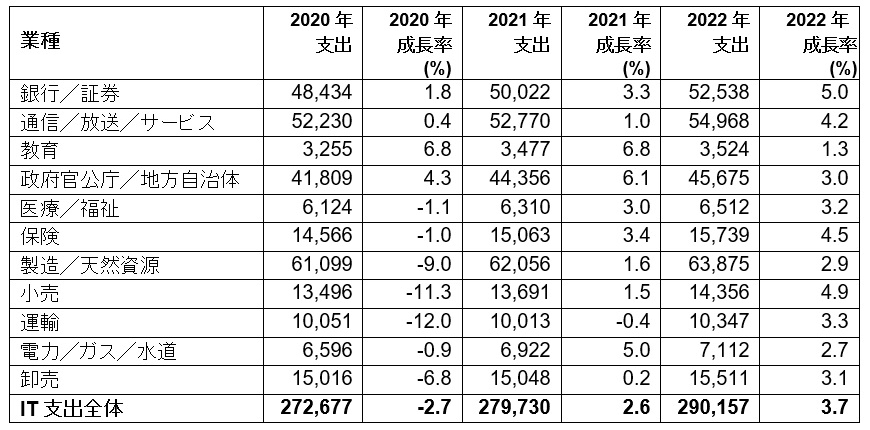 日本の業種別IT支出予測、単位は億円、出典：Gartner（2021年5月）