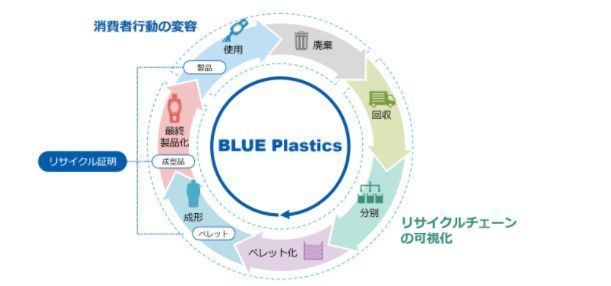 「BLUE Plastics」プロジェクトにおけるプラスチック資源循環のイメージ