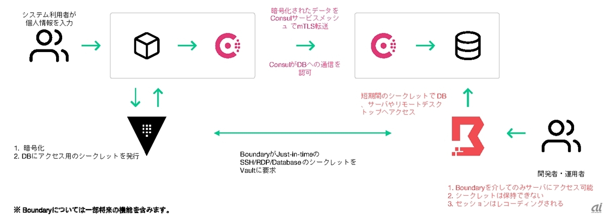 左側がシステム利用者、右側が運用・開発者の利用イメージ