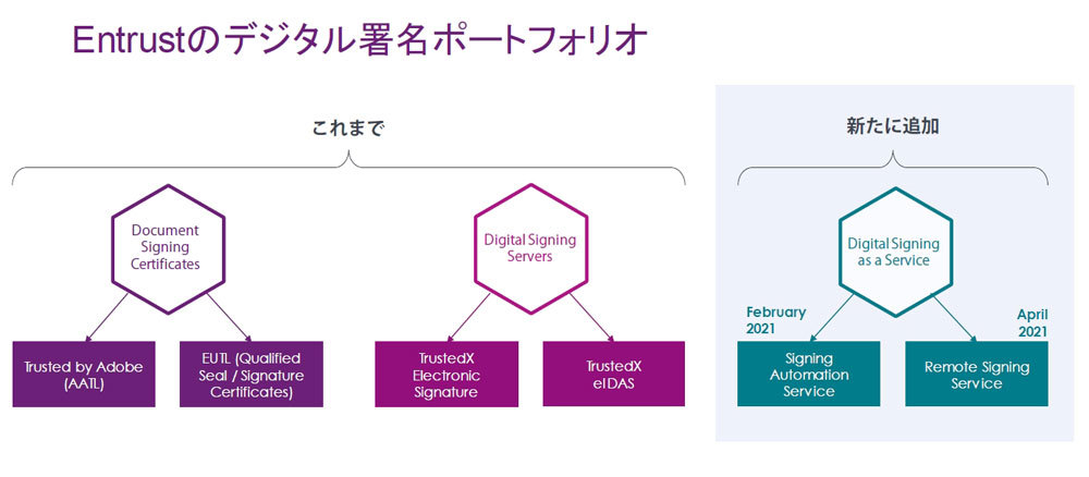 クラウド化により電子署名の利用を容易にするという