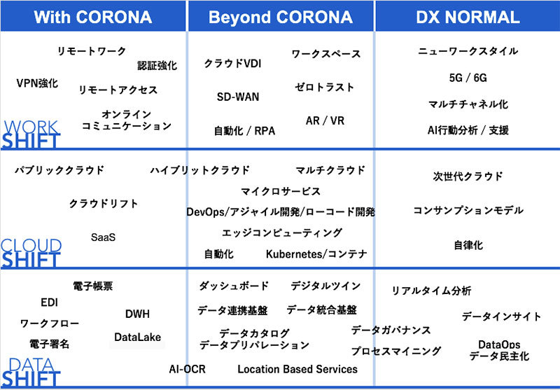 DIGIITAL SHIFT（業務改革型DX）のマトリックス