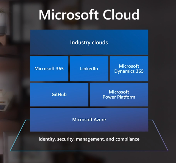 図1：最新のMicrosoft Cloudの全体像（出典：Microsoft）