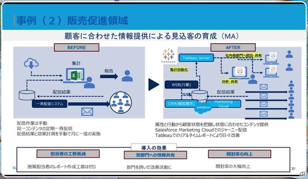 販売促進領域での活用事例