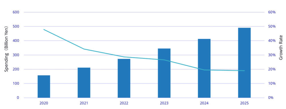 国内AIシステム市場 支出額 2020～2025年（出典：IDC Japan）