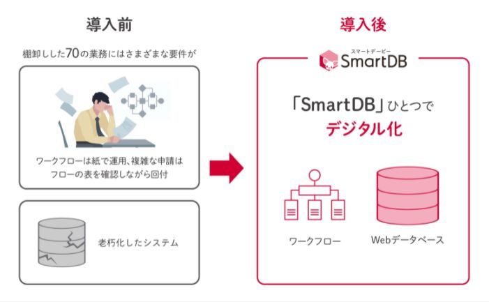 SmartDBで業務をデジタル化したイメージ