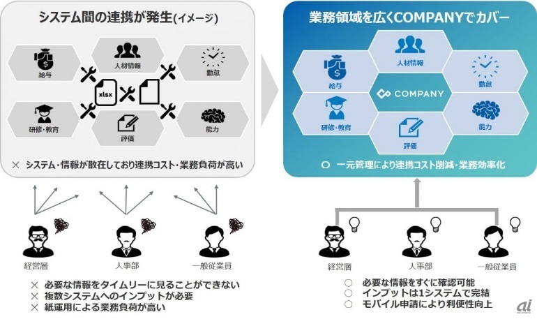 導入前後のイメージ（出典：Works Human Intelligence）