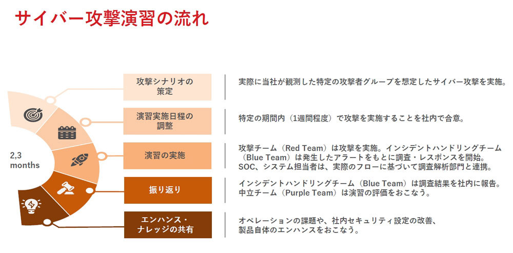 サイバー攻撃演習は自社ネットワークをベースに現実の攻撃に基づくシナリオを使って実施している