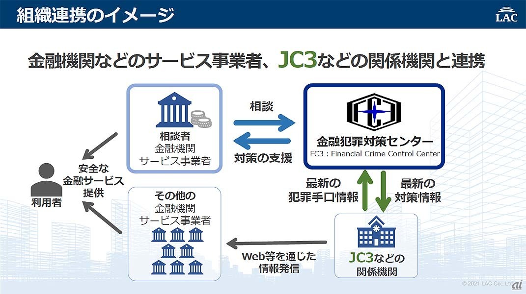 FC3と金融機関やJC3などの関係機関との組織連携のイメージ