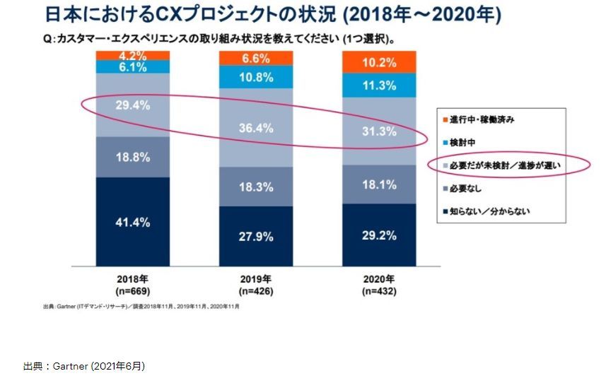 日本におけるCXプロジェクトの状況 (2018年〜2020年)