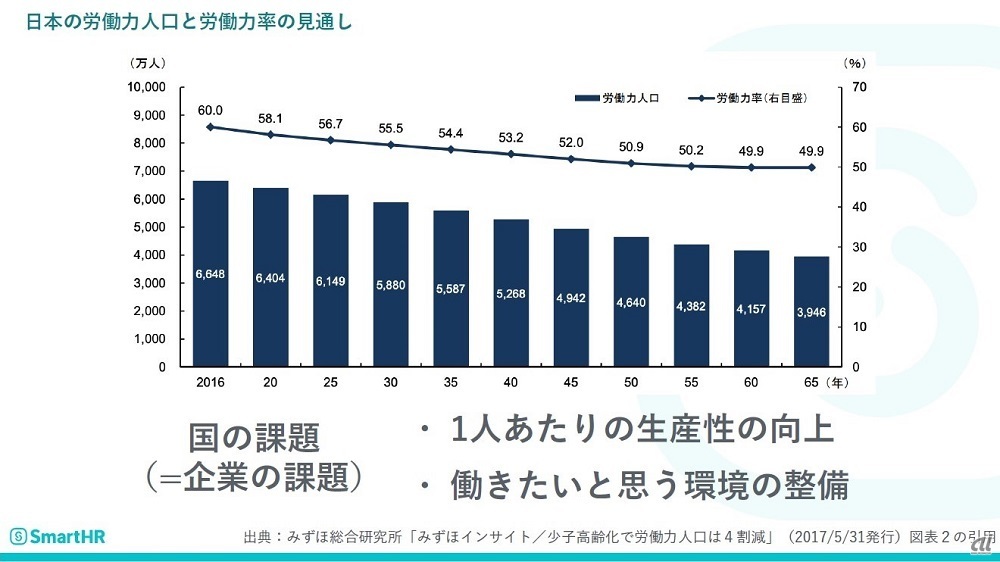 図1：日本の労働力人口と労働力率の見通し（出典：SmartHR）