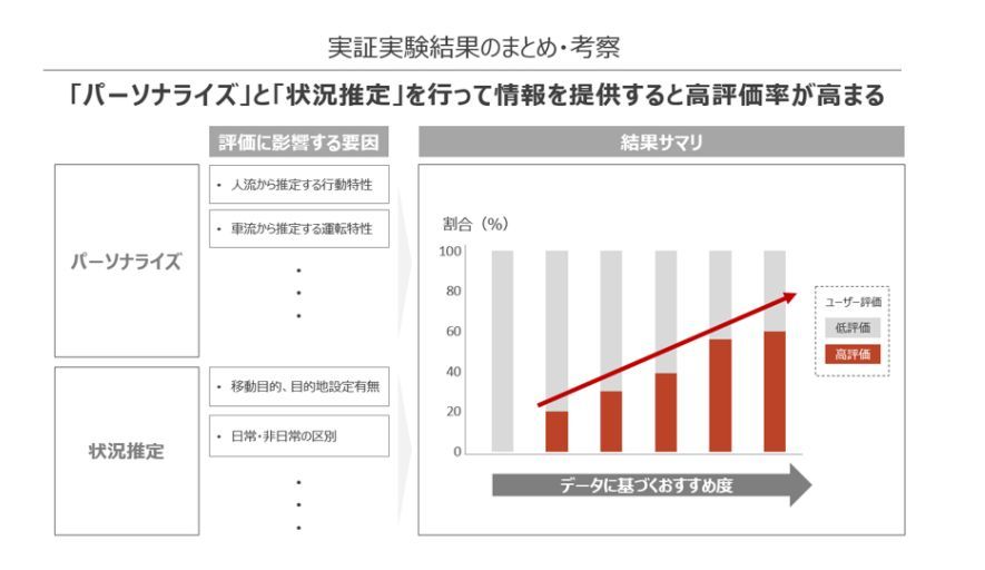 実証結果のまとめ