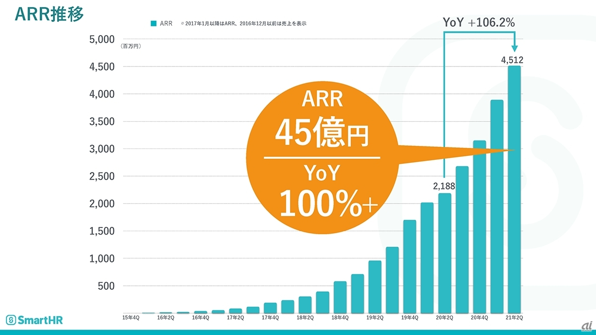 SmartHRのARRとYoY。今回が初公表