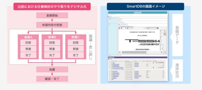 SmartDBによる業務のデジタル化イメージ