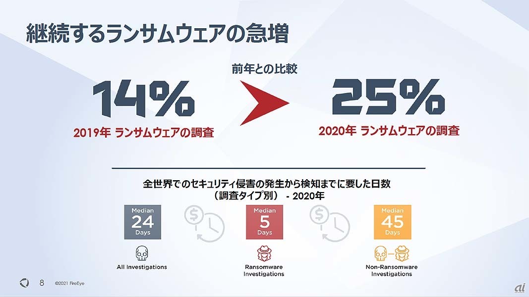 調査対象のうち、ランサムウェア被害の比率は前年の14％から25％に急増している。また、侵害検知までの日数をランサムウェアとそれ以外とで比較すると、ランサムウェアの場合が特に短期であることが明白だが、これはランサムウェアが「誰の目にも明らかな被害を発生させた上で脅迫を行う」という手法だからであり、厳しい見方をすればこのデータには「侵害発生に気づかず、被害発生を許してしまった」数を検知として誤カウントした結果だと見ることもできるだろう