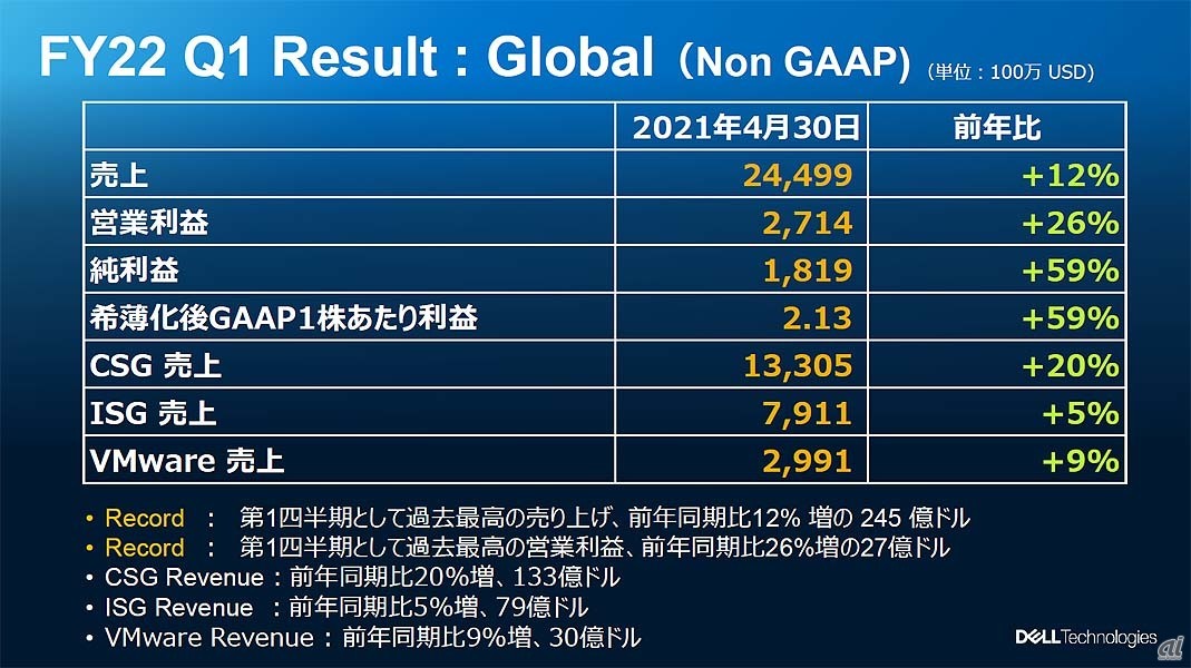 Dell Technologiesの2022会計年度第1四半期の業績。PCの売り上げが目覚ましく伸びるなど、コロナ禍の影響がプラスに作用している状況だ