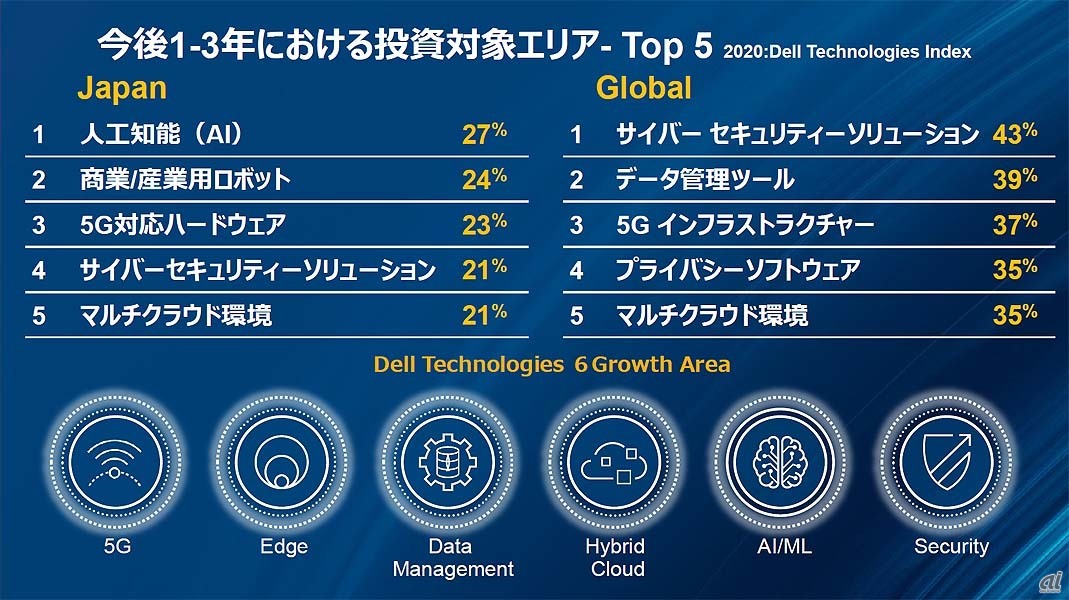 同社調査による、日本とグローバルの企業の投資対象エリアのランキング上位と同社が戦略的に取り組む「6つの成長領域」