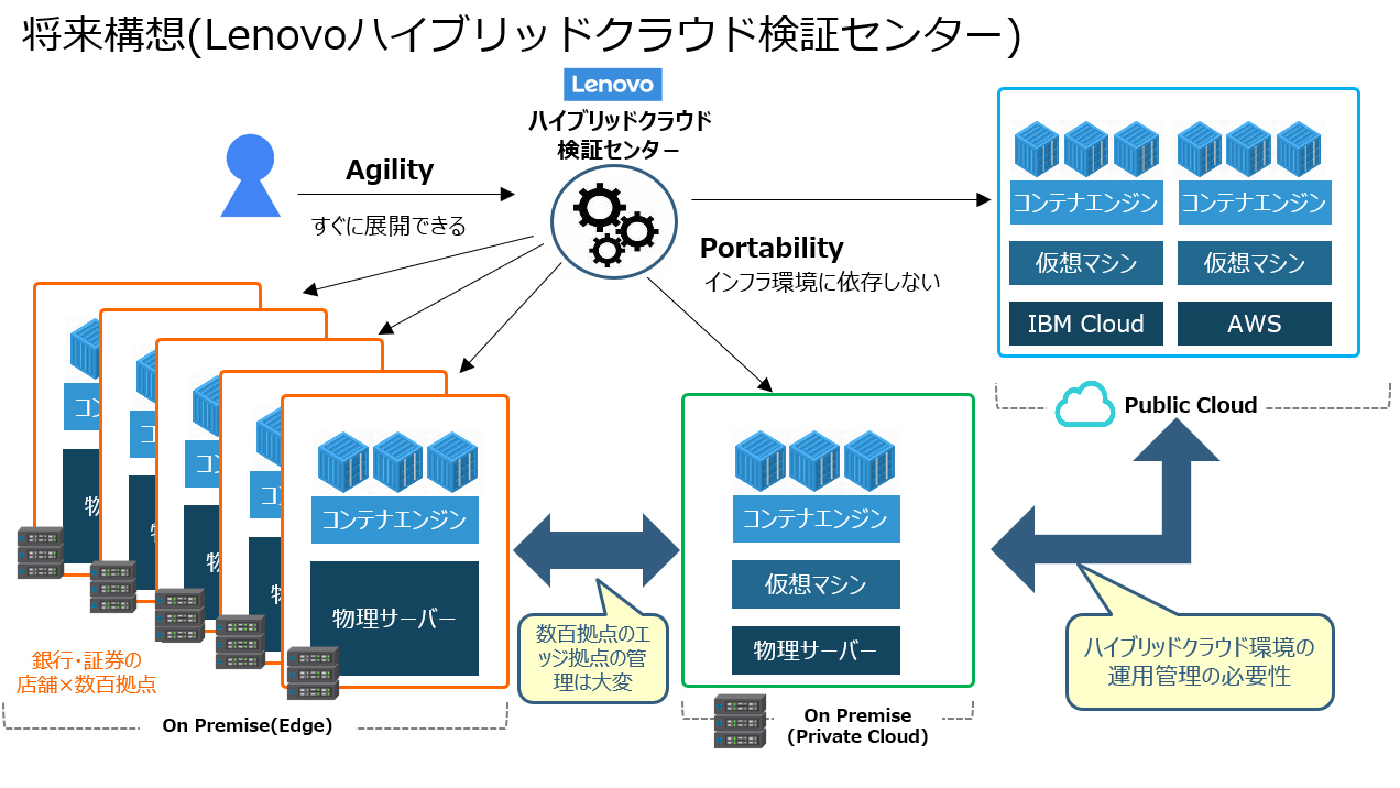 エッジ、プライベートクラウド、パブリッククラウドにわたるインフラ基盤を検証可能