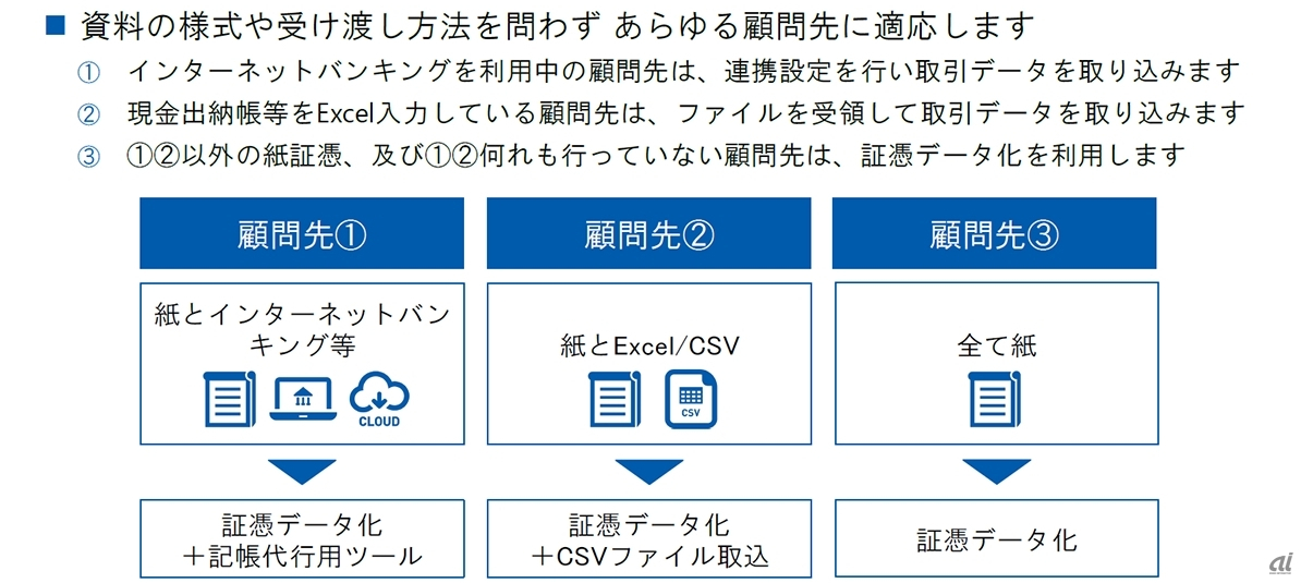 記帳代行サービスの対応データ範囲