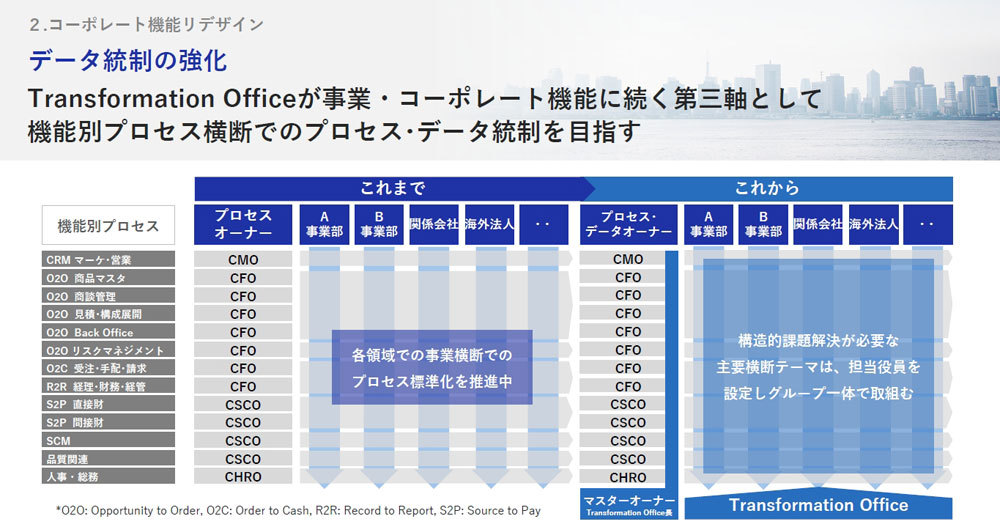 データガバナンスの取り組み