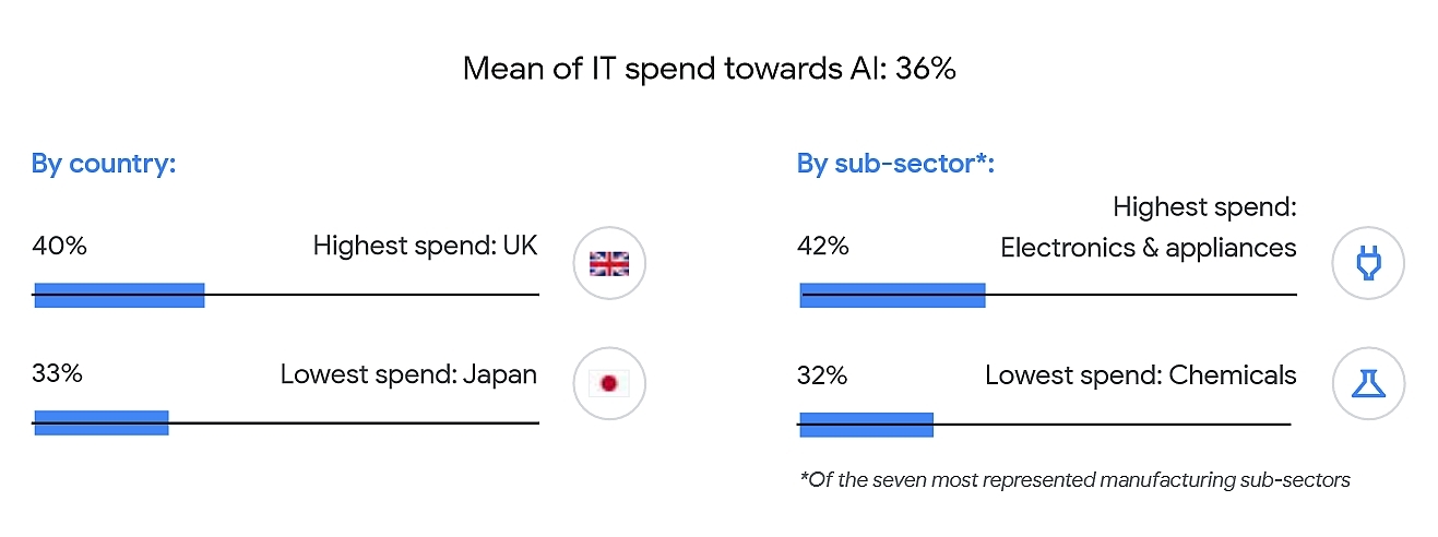 Current trends in AI