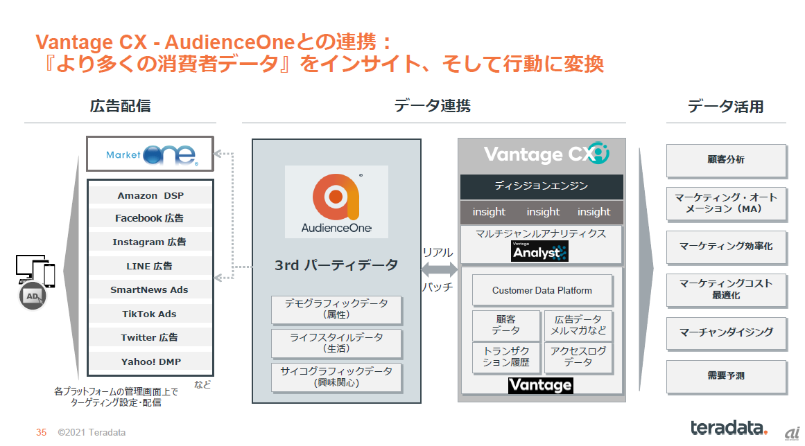 「AudienceOne」と「Teradata Vantage CX」の連携概要図