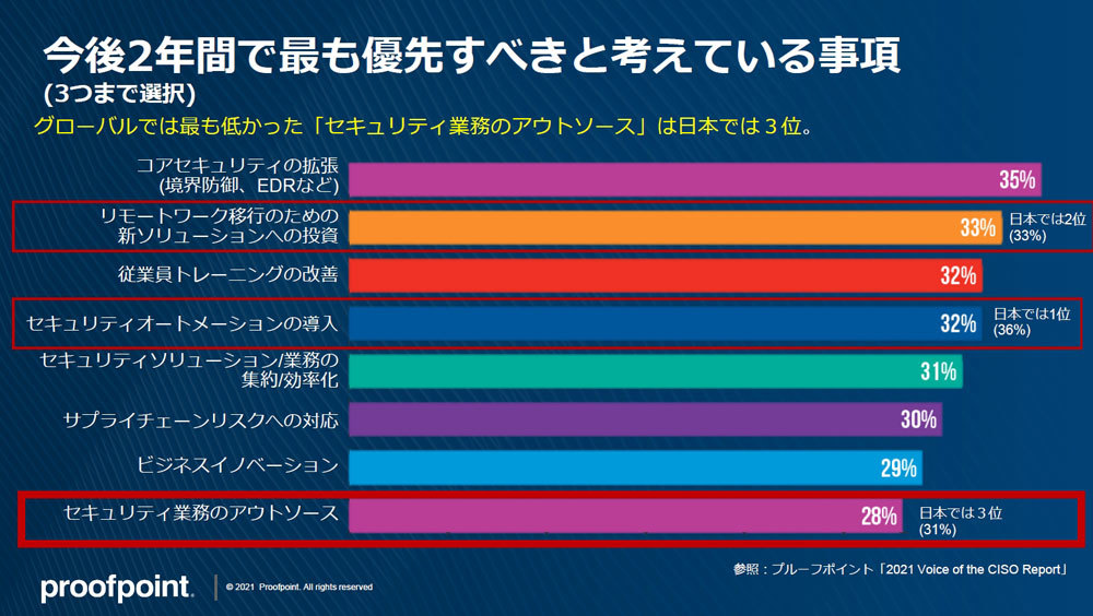 今後2年間で最も優先すべきと考えている事項