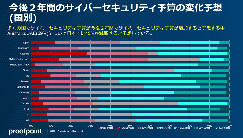 今後２年間のサイバーセキュリティ予算の変化予想