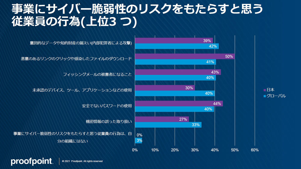 事業にサイバー脆弱性のリスクをもたらすと思う従業員の行為