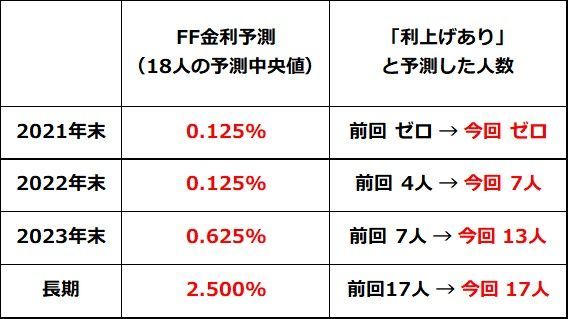 出所:FRB、前回とは2021年3月17日のこと
