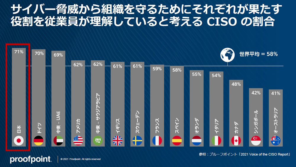 サイバー脅威から組織を守るためにそれぞれが果たす役割を従業員が理解していると考えるCISO の割合