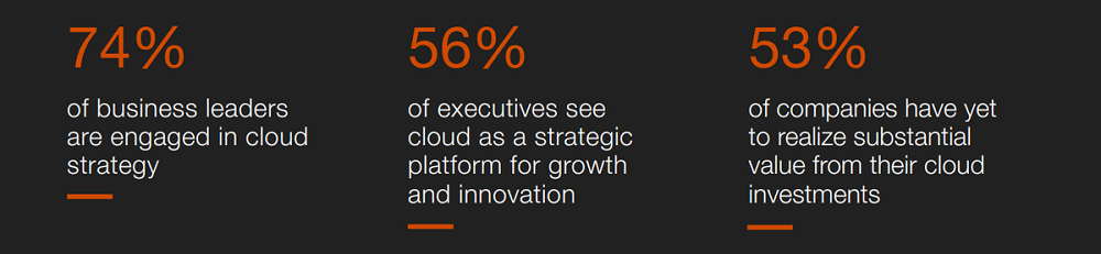 PWC US Cloud Business Survey