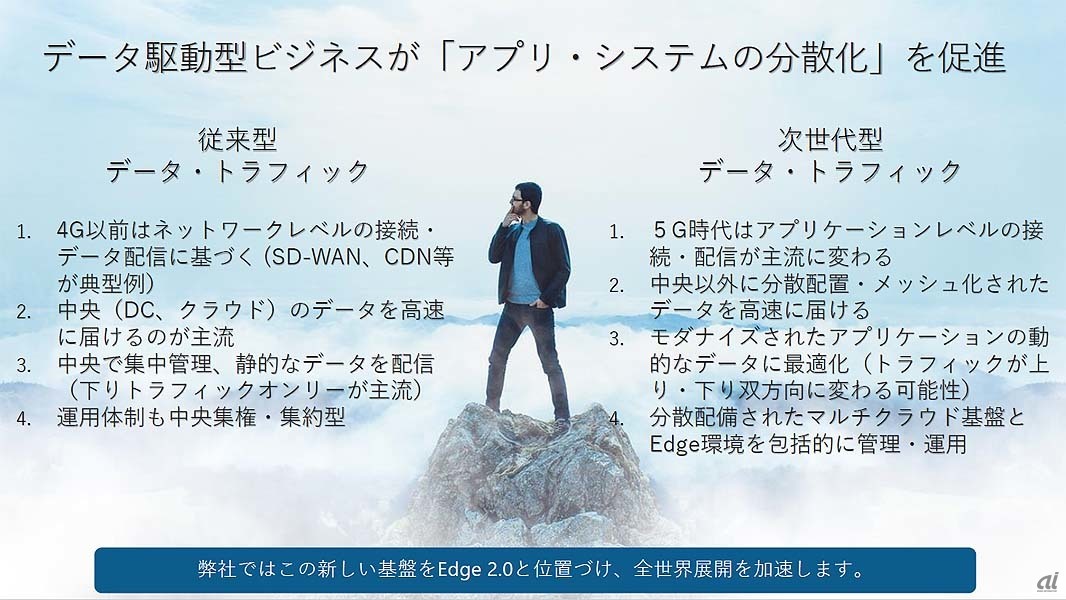 次世代のデータトラフィックの特徴。ラストワンマイルを広帯域の5Gネットワークが担うようになるとアプリケーションがエッジで処理するデータ量も増大し、バックボーンを介してデータセンターに送るのが難しくなることからエッジでのデータ処理、さらにエッジに展開されるアプリケーション間での双方向の通信、などが増加すると予測される