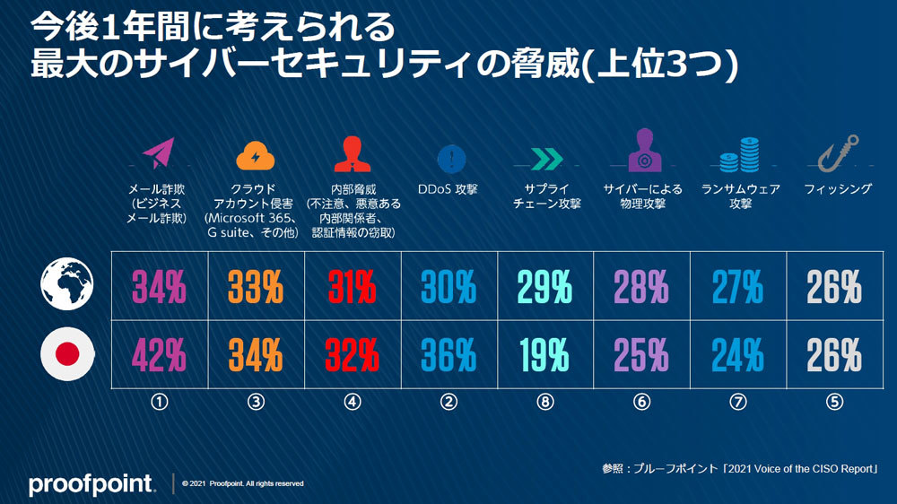 今後1年間に考えられる最大のサイバーセキュリティの脅威