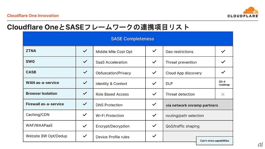 SASEフレームワークで実装が求められる機能とCloudflare Oneで提供される機能との比較。同社ではCloudflare Oneを完全なSASEソリューションだと位置付けている