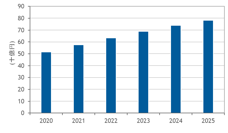 国内ハイパーコンバージドシステム市場予測：2020～2025年（出典：IDC Japan）