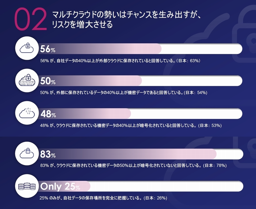 クラウドに保存する機密データやその保護の状況