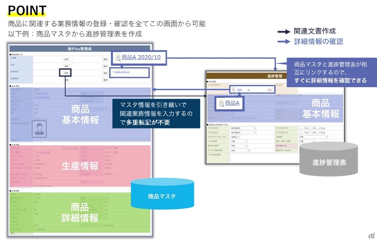 実際の連携イメージ（出典：ドリーム・アーツ）