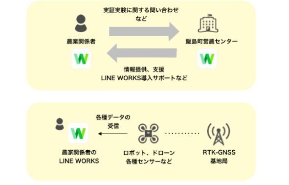 「LINE WORKS」の活用イメージ