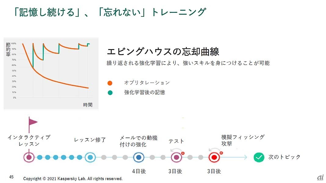 KASAPの特徴の1つである学習成果の定着率向上には「エビングハウスの忘却曲線」を踏まえた仕組みが採り入れられている