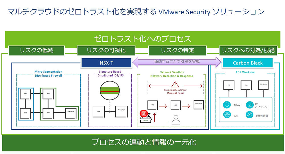 VMwareにおけるゼロトラストセキュリティソリューションの概要