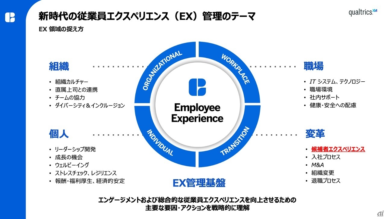 図1：Qualtrics EmployeeXMの概要（出典：クアルトリクス）