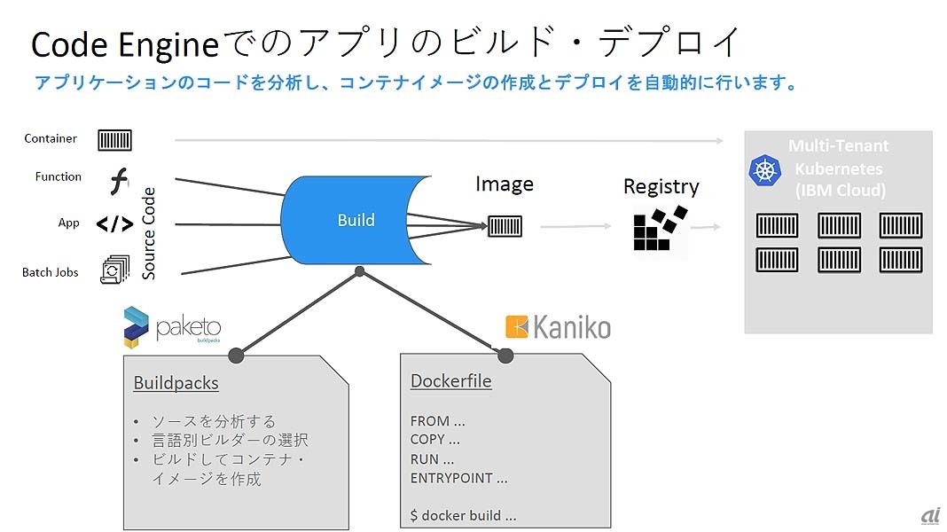 IBM Cloud Code Engine