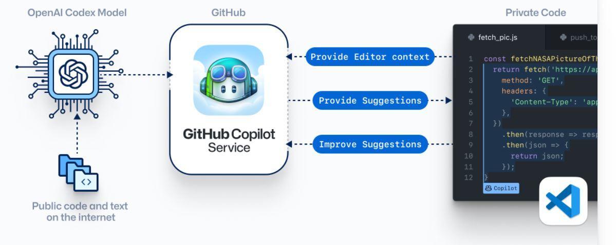 GitHub Copilot説明図