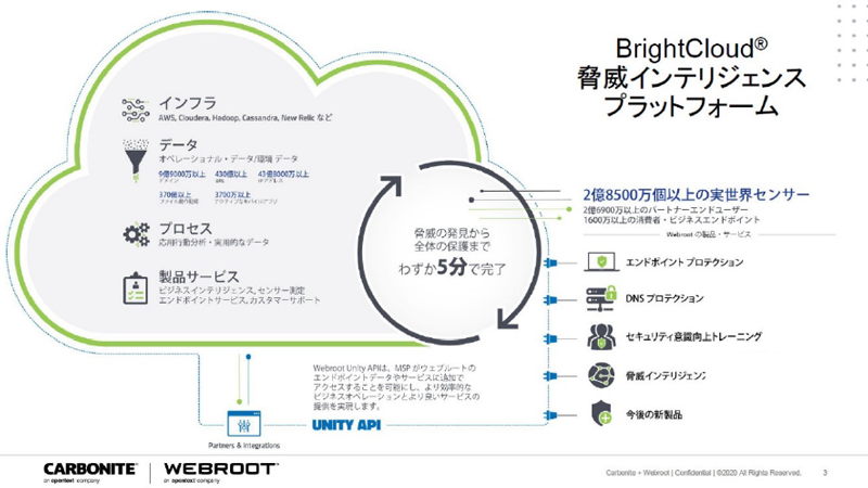 Webroot BrightCloud 脅威インテリジェンスの概要