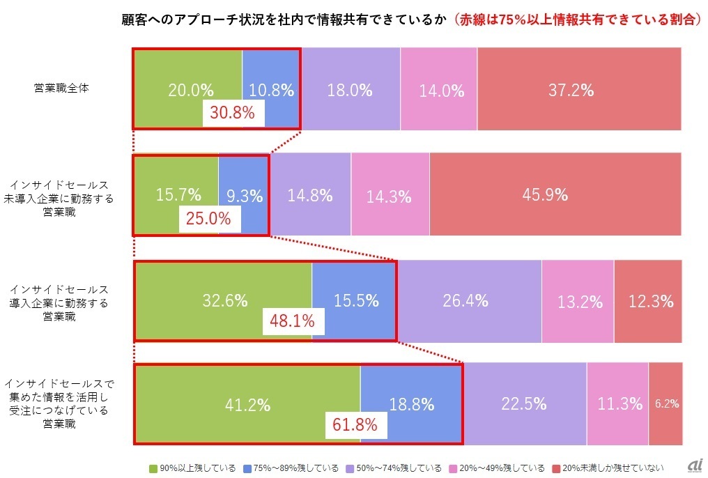 顧客状況の社内共有率（出典：インターパーク）