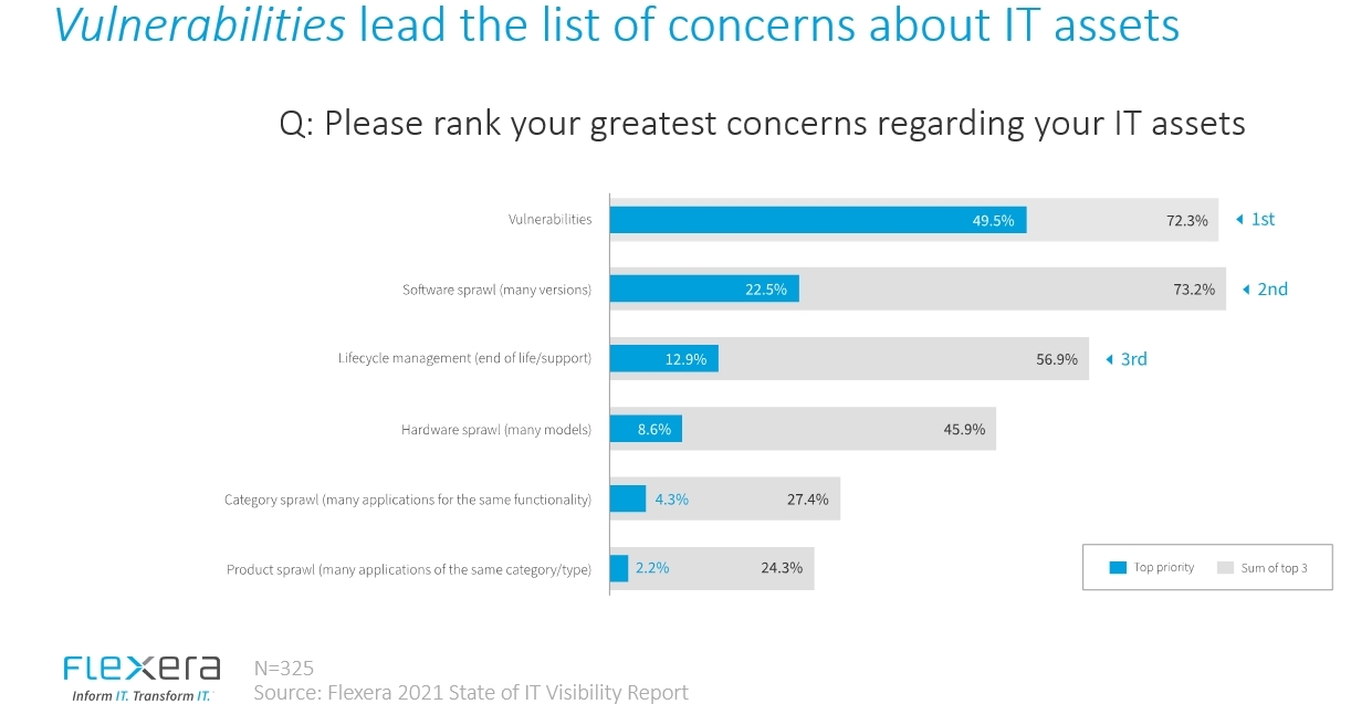 Vulnerabilities lead the list of concerns about IT assets