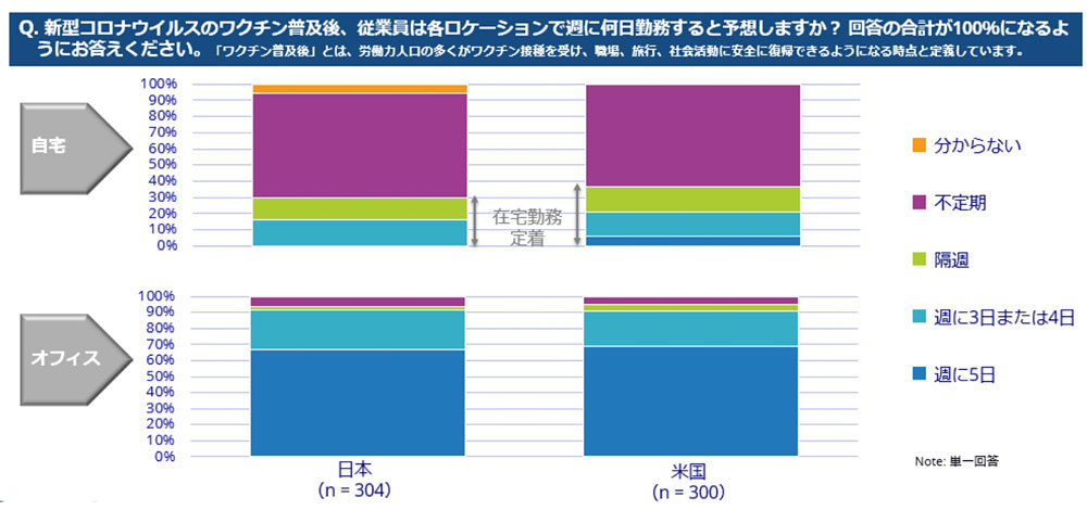 ワクチン普及後に自宅とオフィスで勤務する従業員の割合：日米比較（出典：IDC Japan 2021年7月）